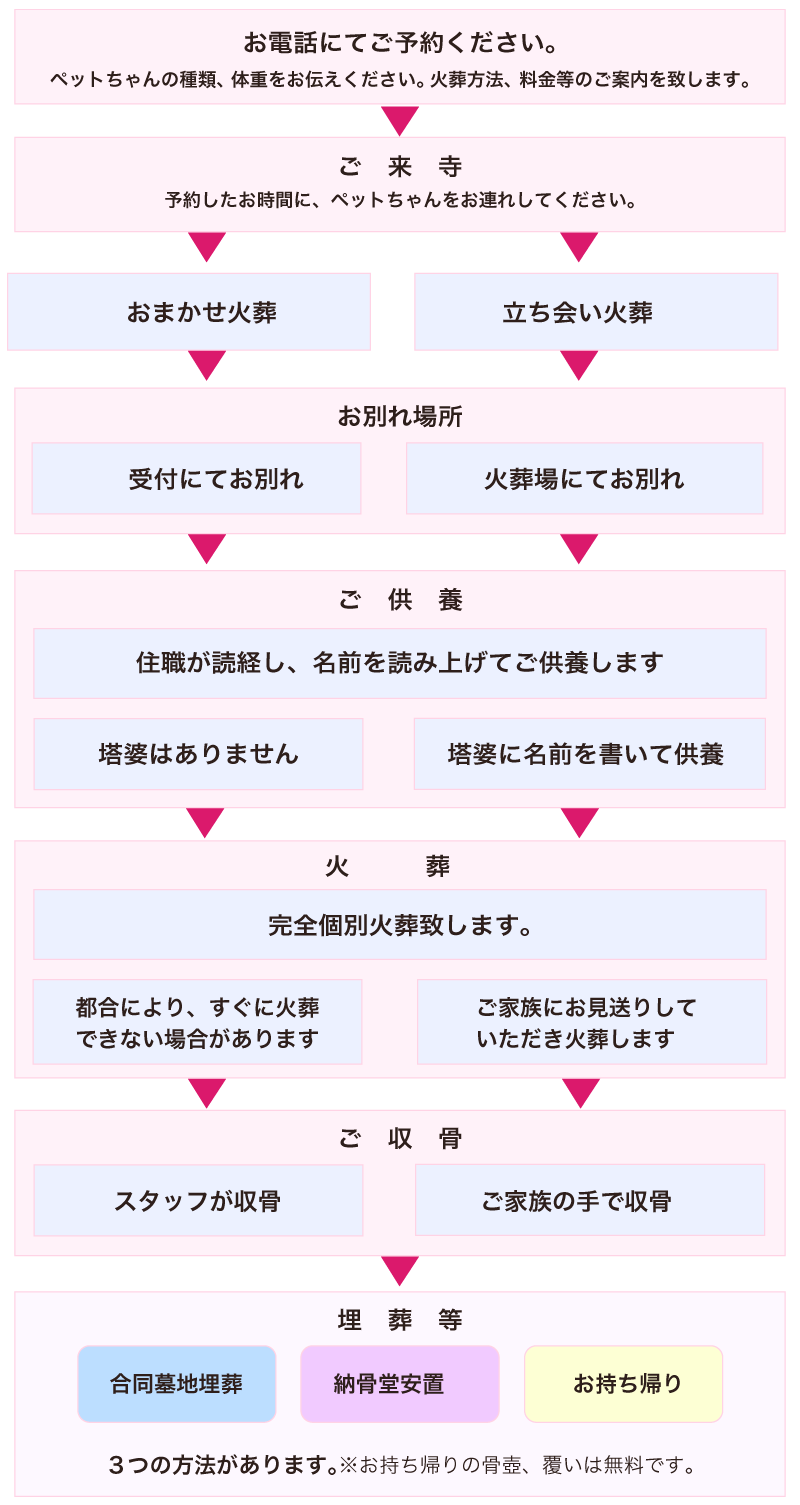 こだわりの火葬方法 甲府犬猫霊苑 こだわりの火葬方法 甲府犬猫霊苑